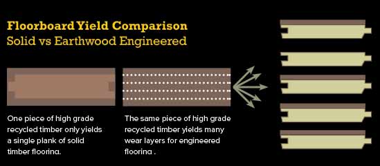 Floorboard Yield Comparison , Solid vs Engineered